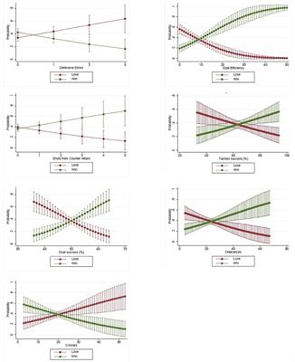 Success Factors in the FIFA 2018 World Cup in Russia and FIFA 2014 World Cup in Brazil